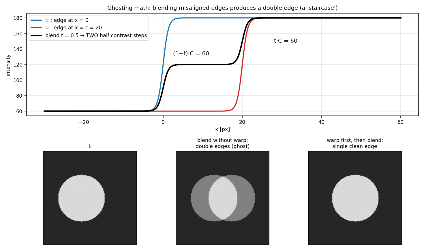 Ghosting math and demo