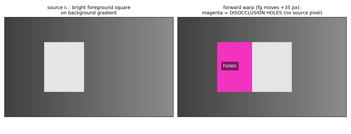 Disocclusion holes after forward warping