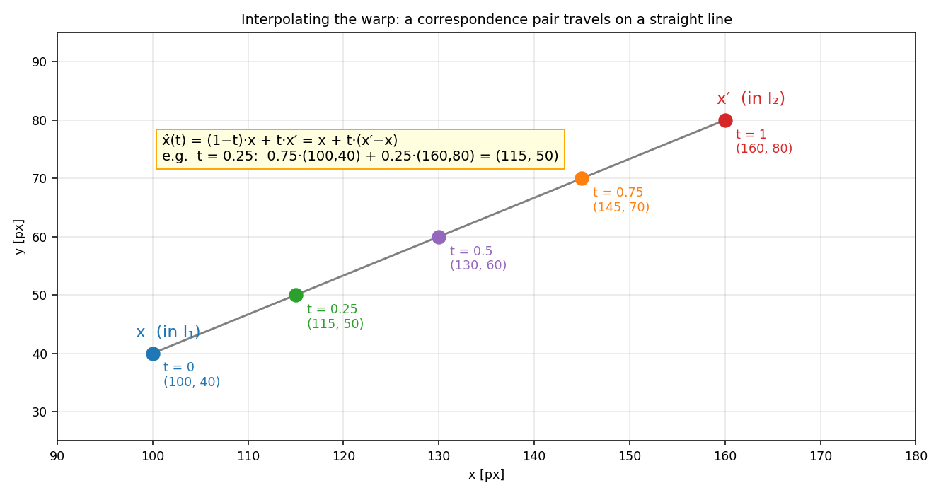 Point interpolation on a straight line