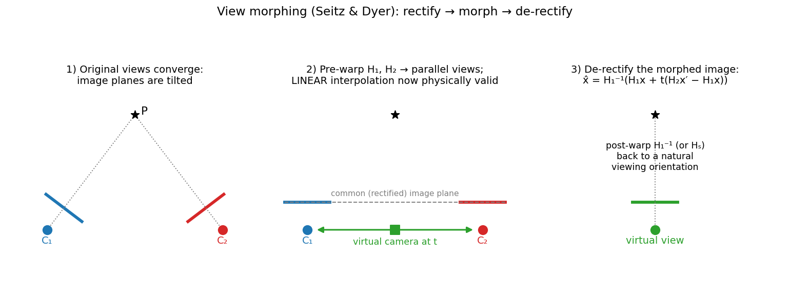 View morphing pipeline
