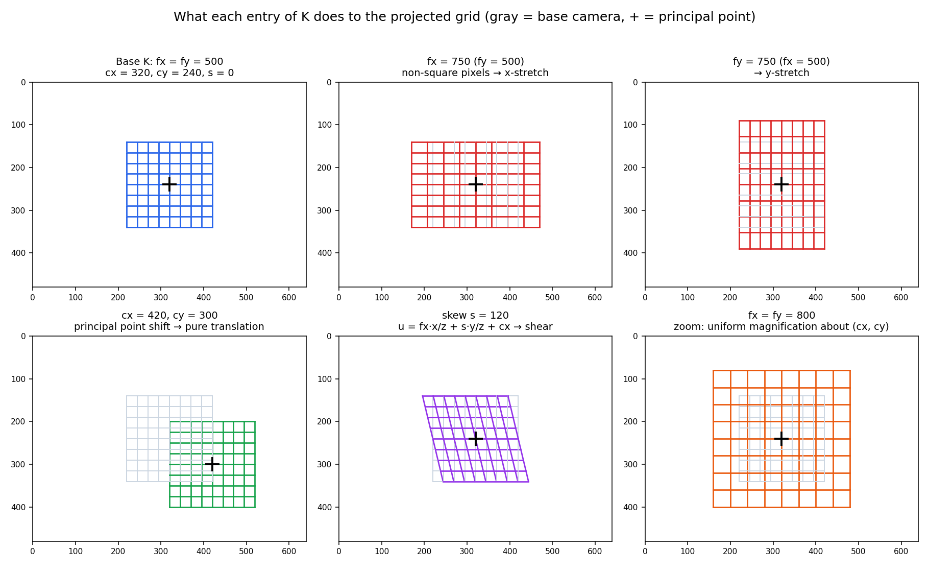 Effect of each K entry on the projected grid