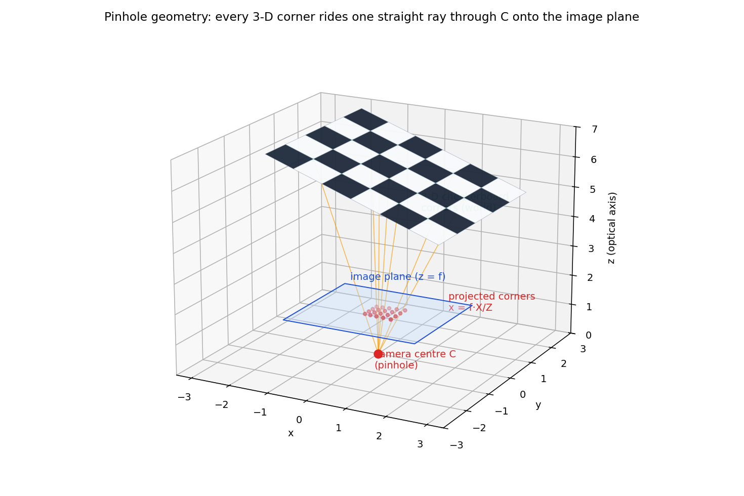 Pinhole camera 3-D geometry with checkerboard