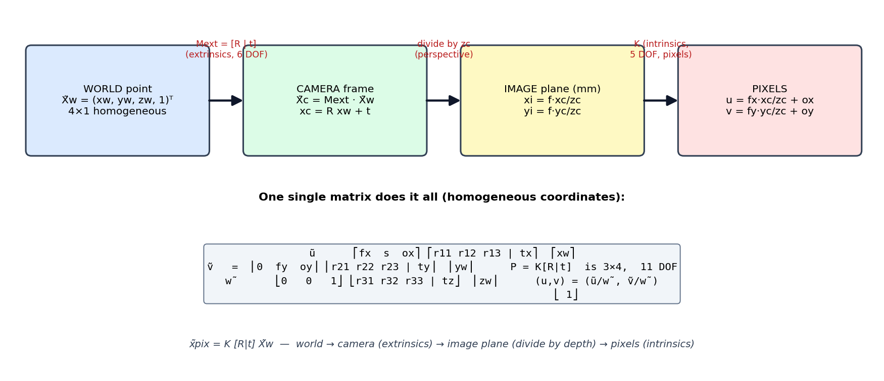 Projection pipeline with all matrices