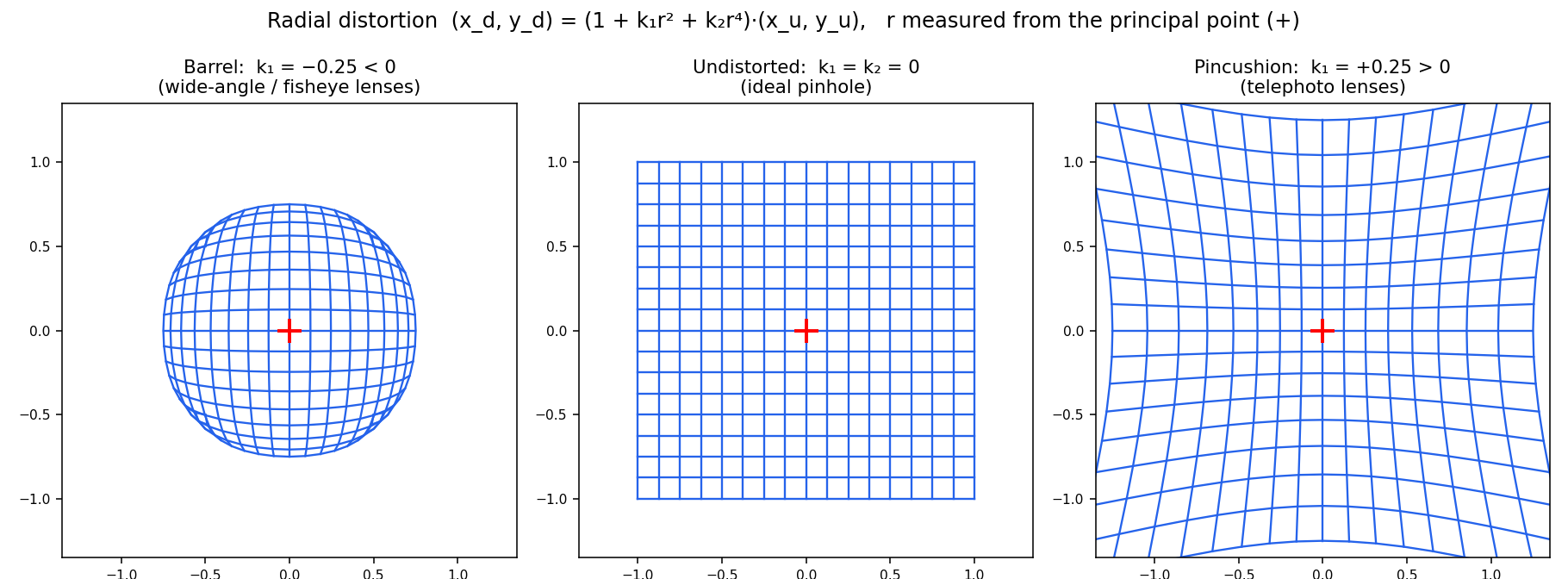 Radial distortion grid: barrel, none, pincushion