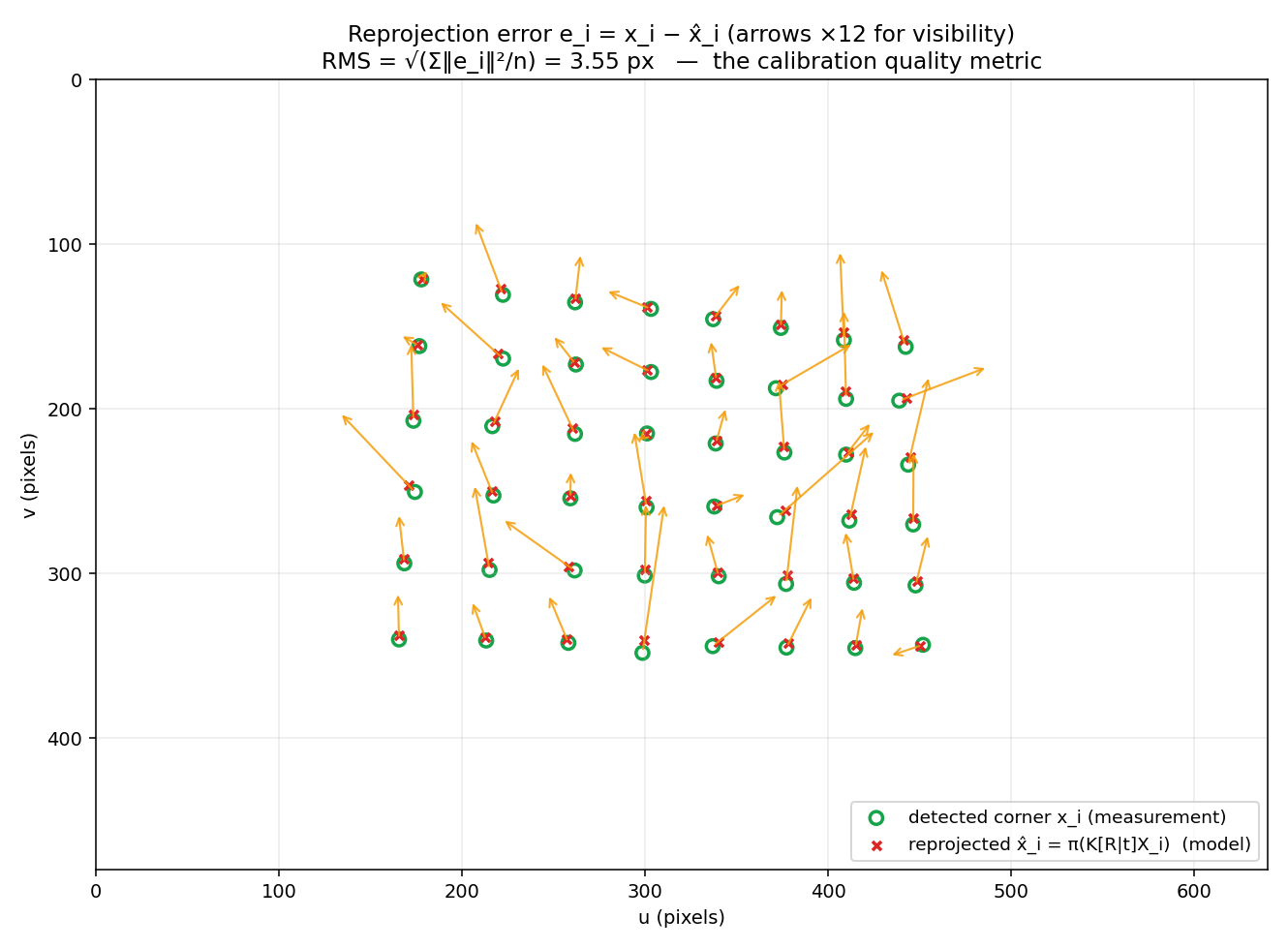 Reprojection error vectors