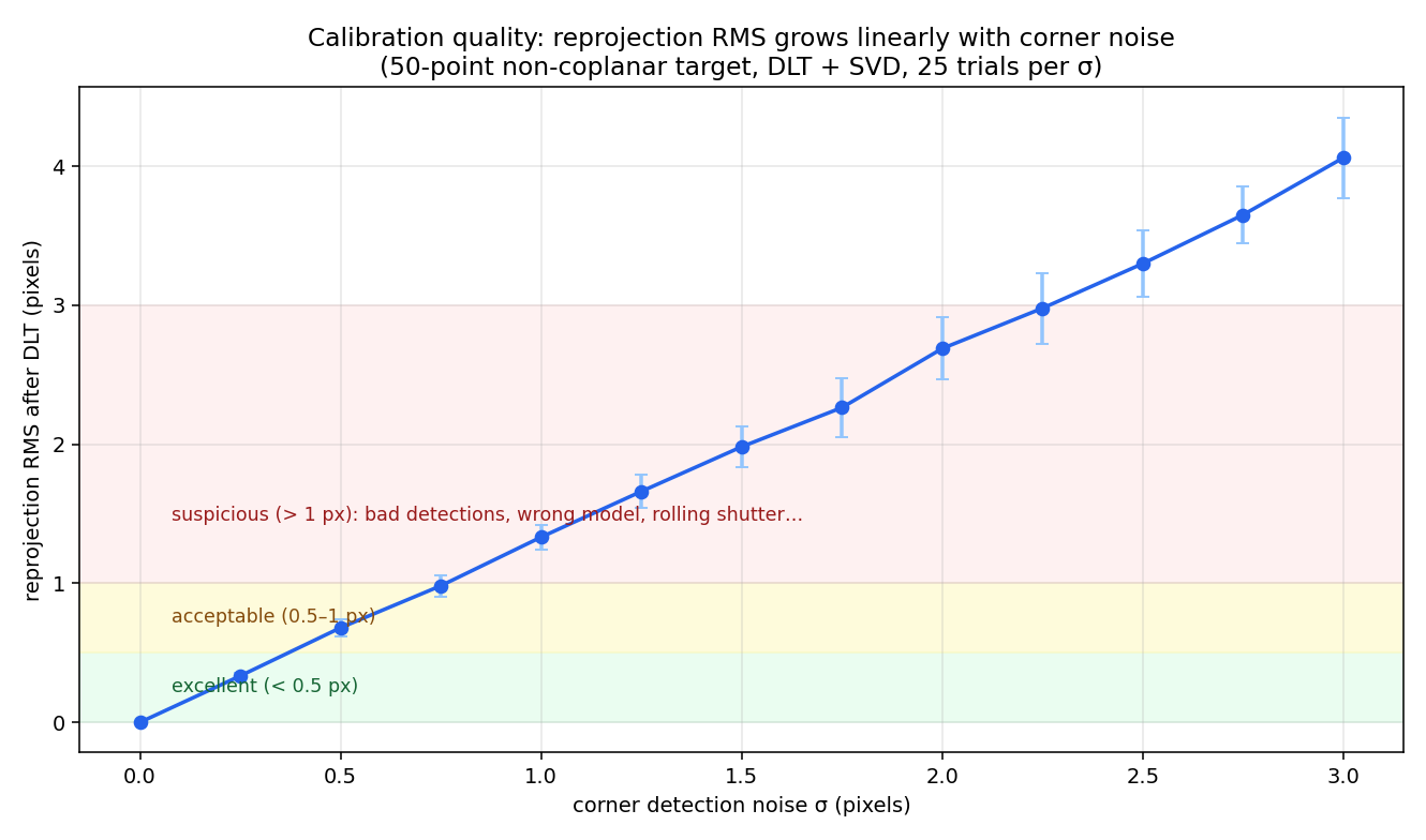 Reprojection RMS vs corner noise