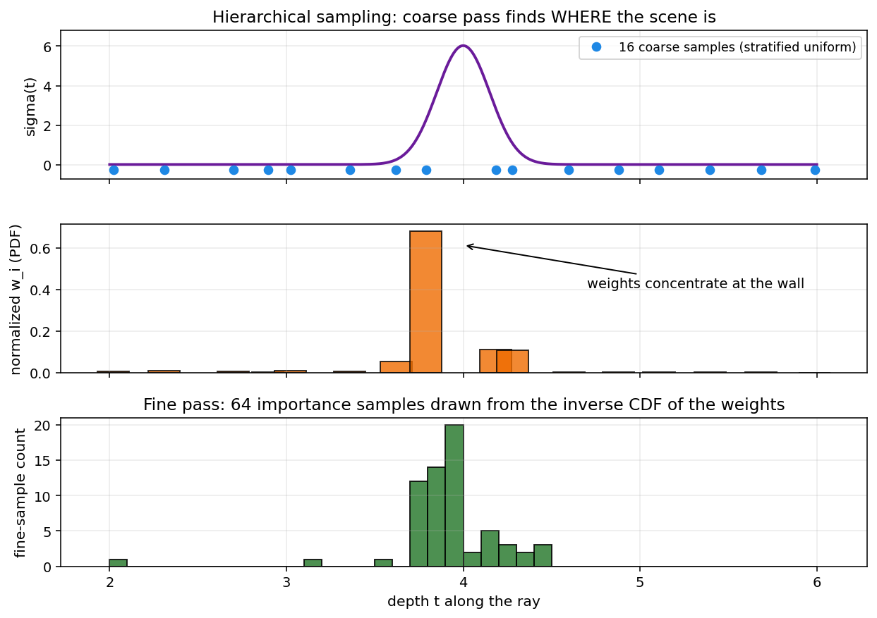 Hierarchical coarse-to-fine sampling