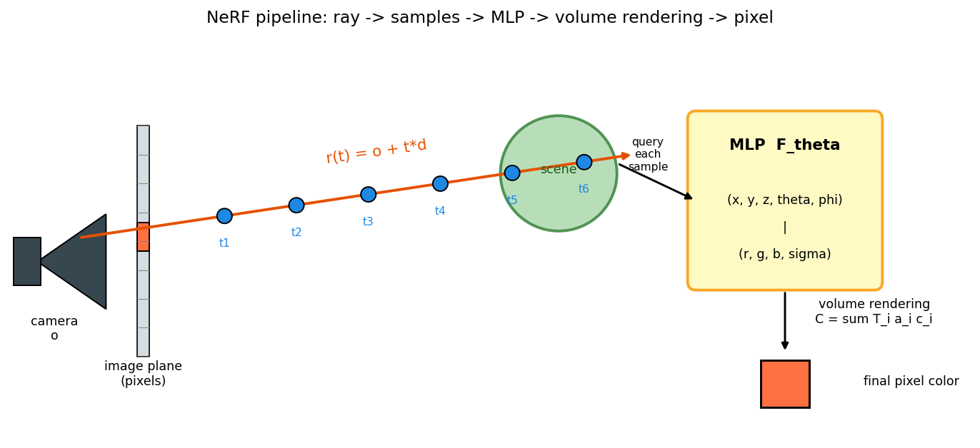 NeRF pipeline overview
