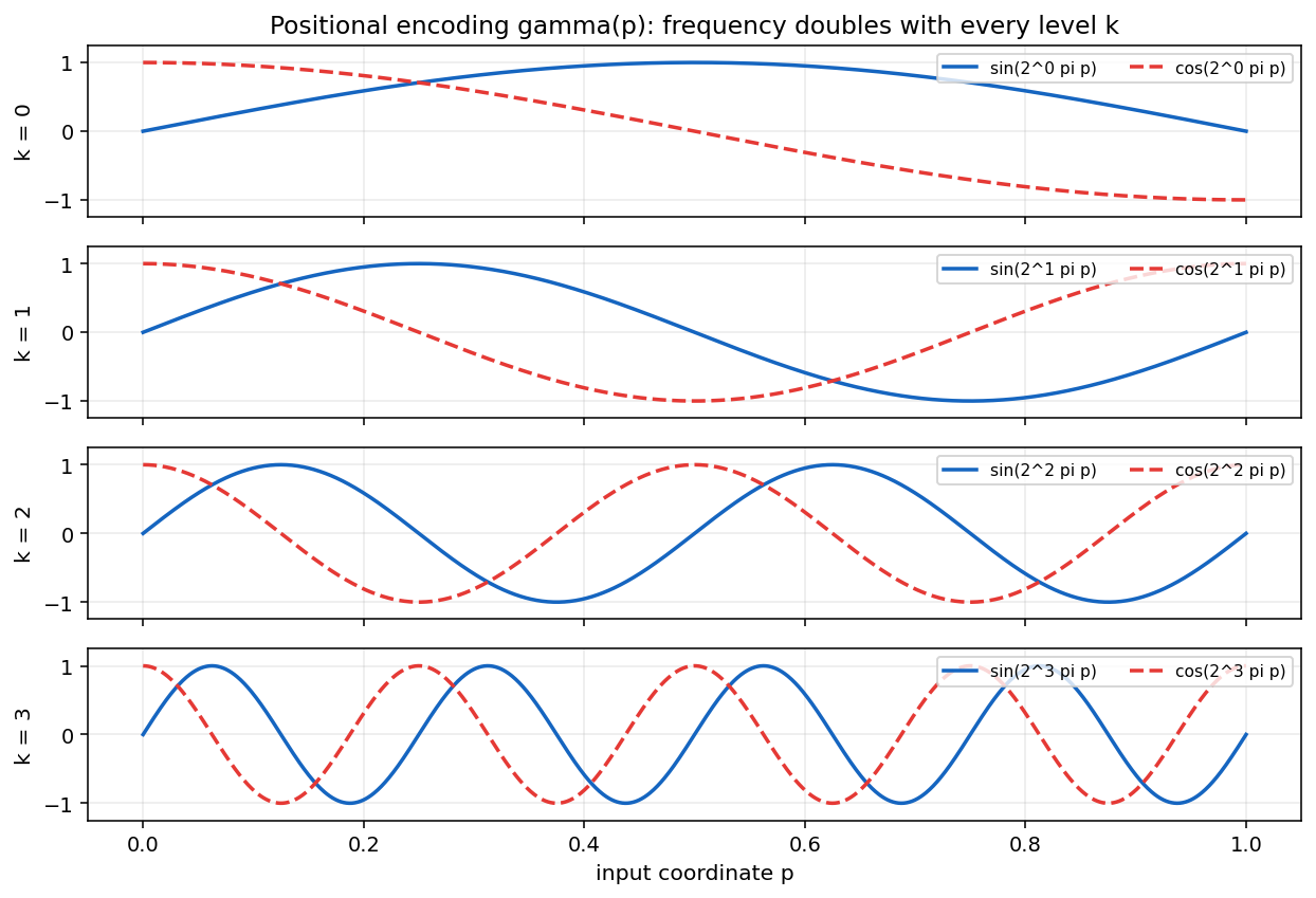 Positional encoding frequency bands