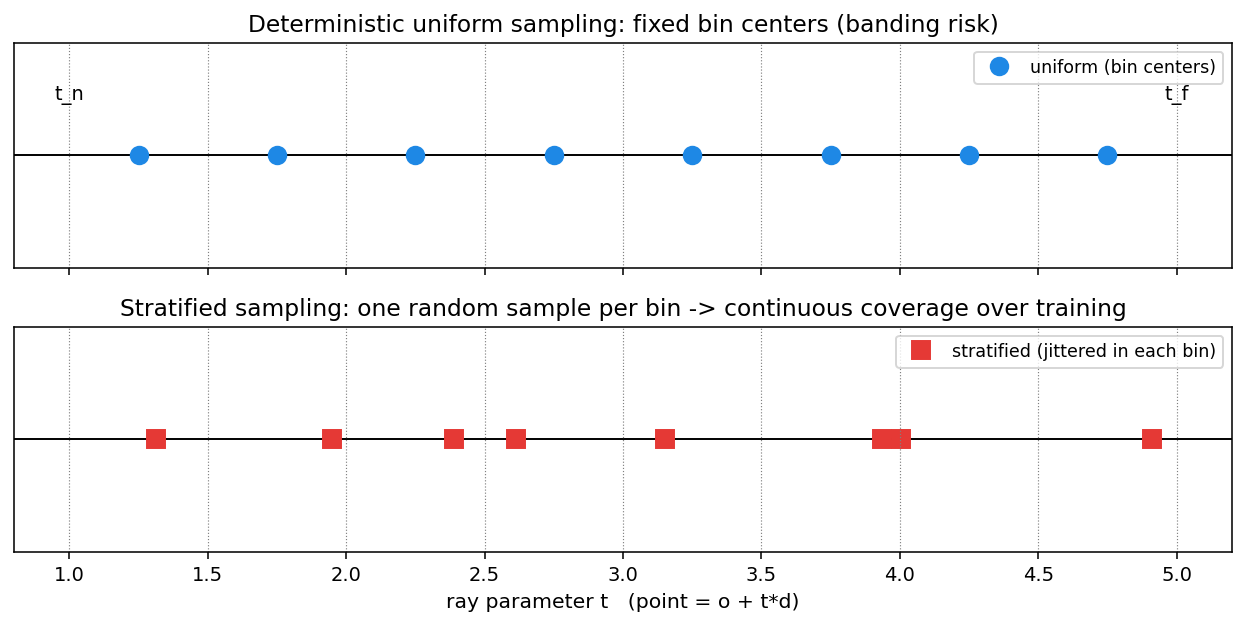 Uniform vs stratified sampling along a ray