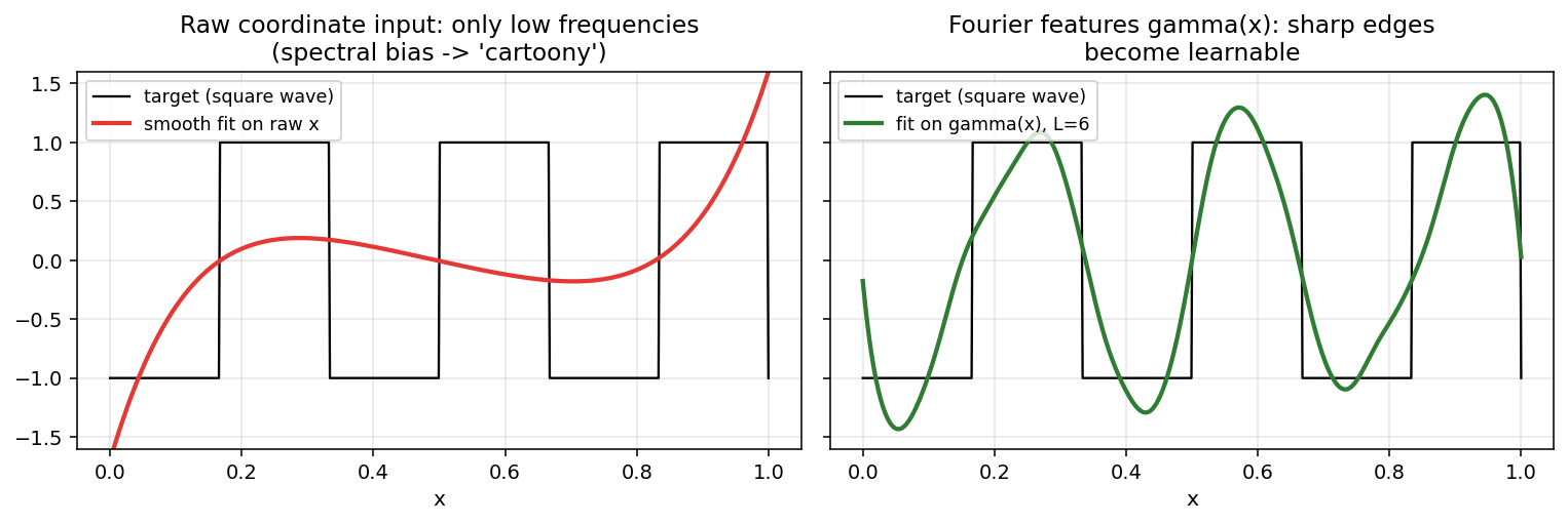 Spectral bias demo: fitting a square wave