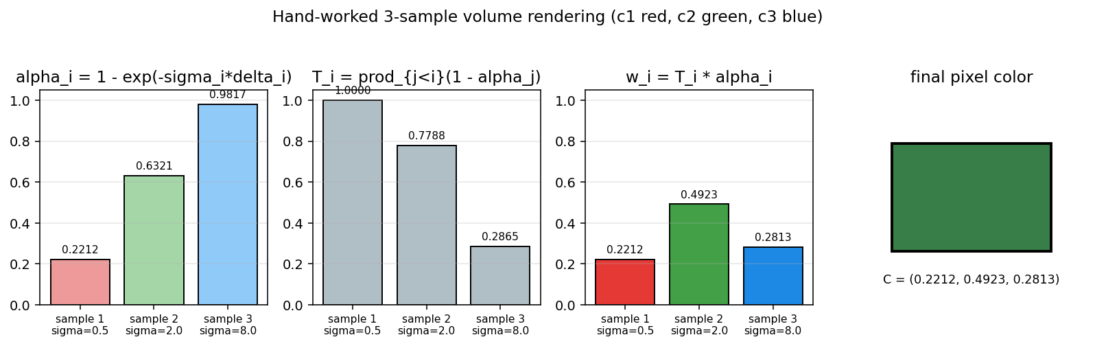 The hand-worked 3-sample example as bars