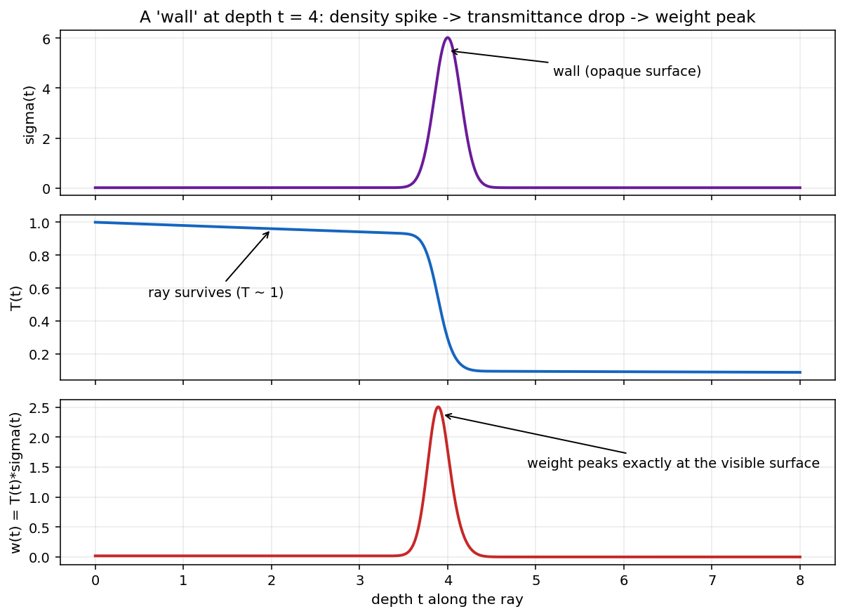 Density, transmittance and weight along a ray hitting a wall