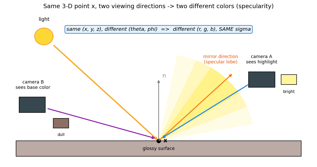 View-dependent color: same point, two directions